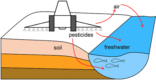 Modeling Potential Freshwater Ecotoxicity Impacts Due to Pesticide Use in Biofuel Feedstock Production