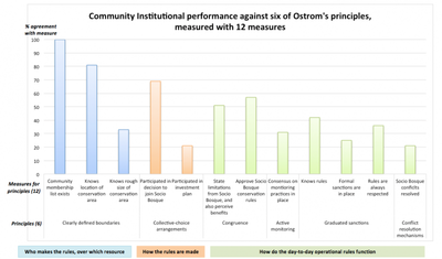 Figure 1: Average agreement reported across 94 participants from four communities participating in the Programa Socio Bosque incentive conservation program in the Ecuadorian Amazon regarding 12 measures (bars) designed to assess the first six of Ostrom’s (1990) institutional design principles. Figure 1: Average agreement reported across 94 participants from four communities participating in the Programa Socio Bosque incentive conservation program in the Ecuadorian Amazon regarding 12 measures (bars) designed to assess the first six of Ostrom’s (1990) institutional design principles.